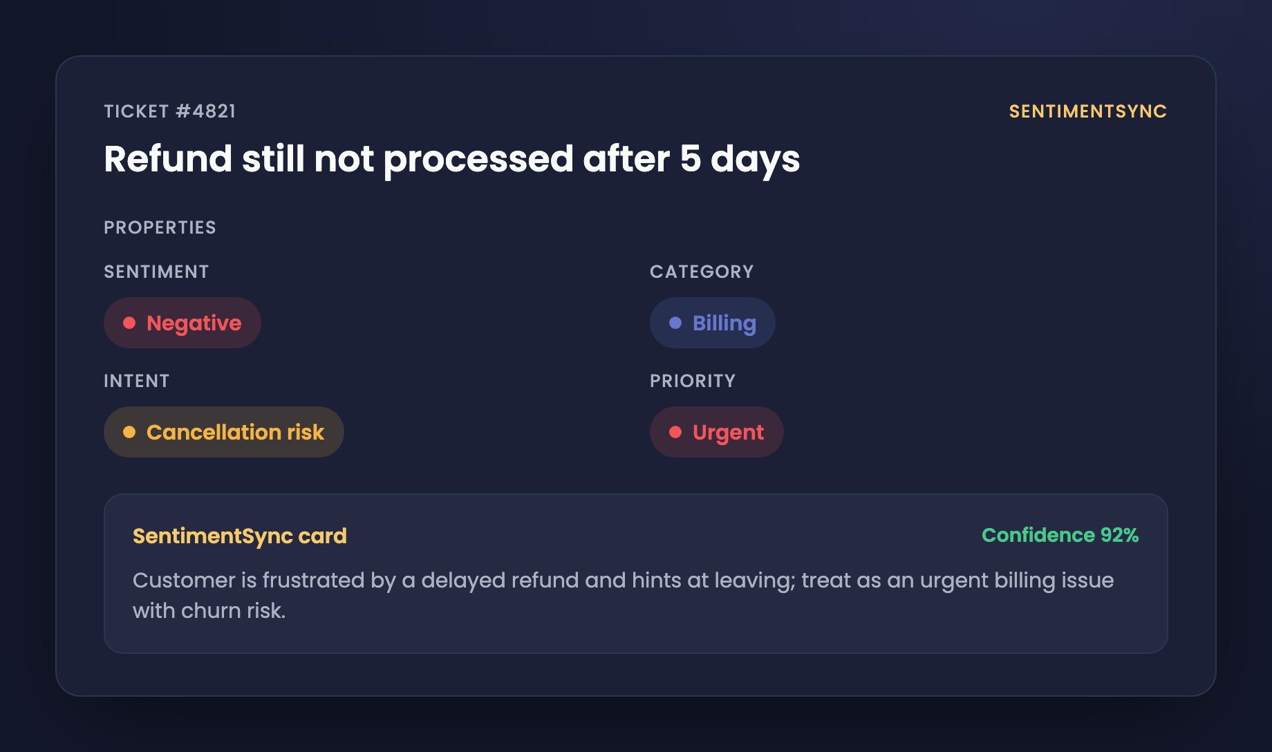 A support ticket titled 'Refund still not processed after 5 days' with four SentimentSync property chips: Sentiment Negative, Category Billing, Intent Cancellation risk, Priority Urgent, plus a card showing 92% confidence.