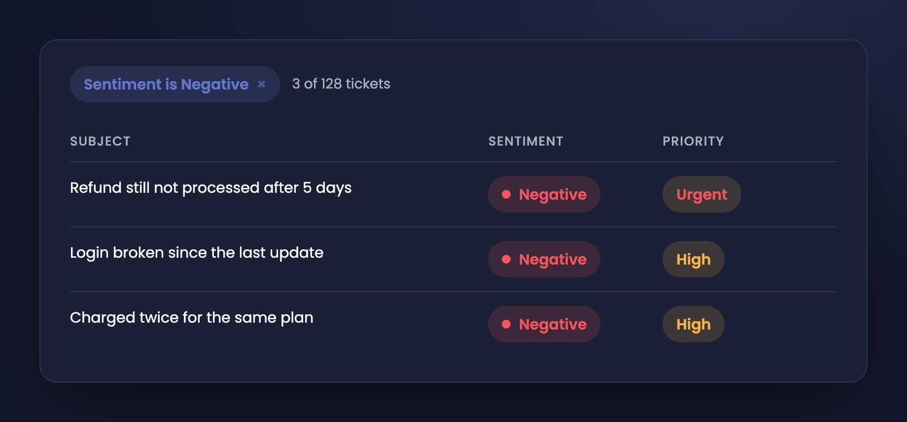 A ticket list filtered to 'Sentiment is Negative', with a color-coded Sentiment column and a Priority column.